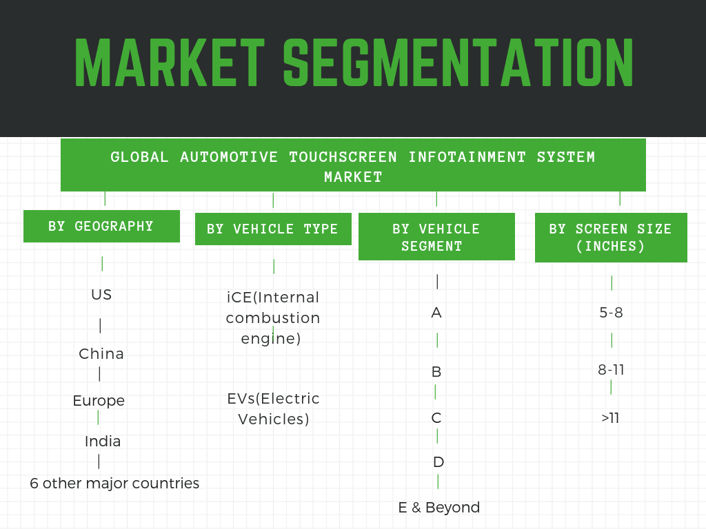 Global Automotive Infotainment System Market 2022-2027 5 Infographic: automotive connected infotainment system market, in-car infotainment market, auto infotainment market, in-vehicle infotainment market, Automotive Infotainment System Market,auto infotainment market,touchscreen controller market share, automotive entertainment systems market,Global Automotive touchscreen infotainment system market, Automotive touch screen control systems market